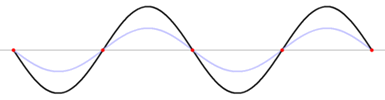 Állóhullám - Forrás: Wikipédia
